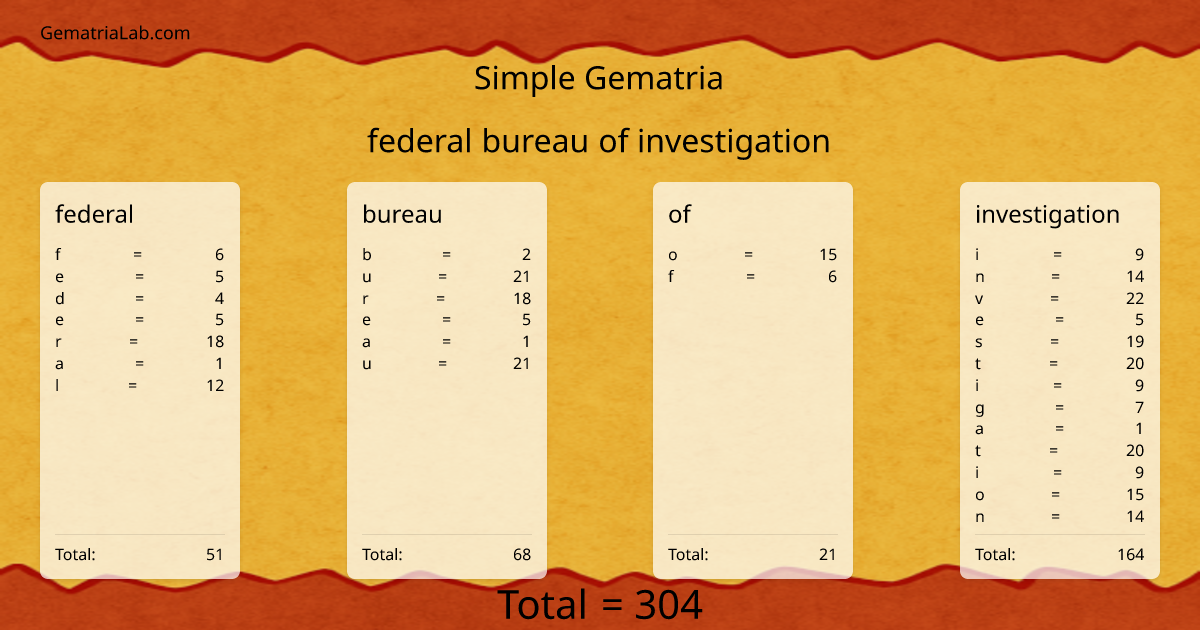 federal bureau of investigation in simple Gematria